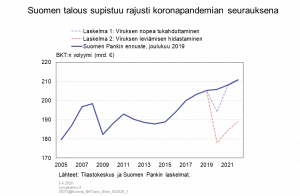 Suomen Pankilta kaksi skenaariota - Talous supistuu 5-13 prosenttia |  Verkkouutiset
