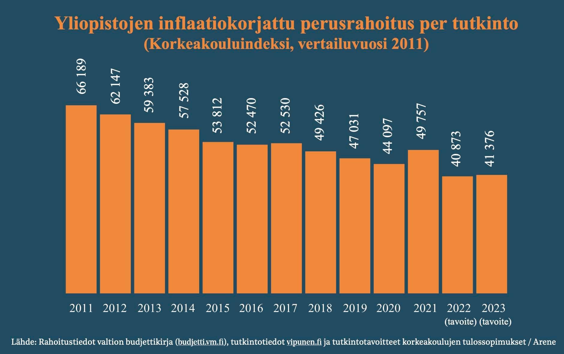 mielenkiintoinen-kuva-n-in-korkeakoulujen-rahoitusta-on-leikattu